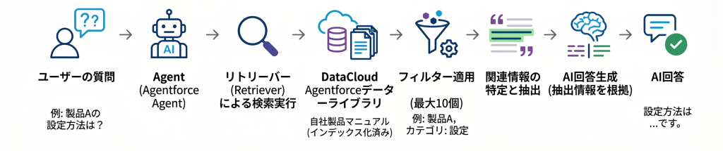 AgentforceがAgentforceライブラリを用いて回答する流れの説明